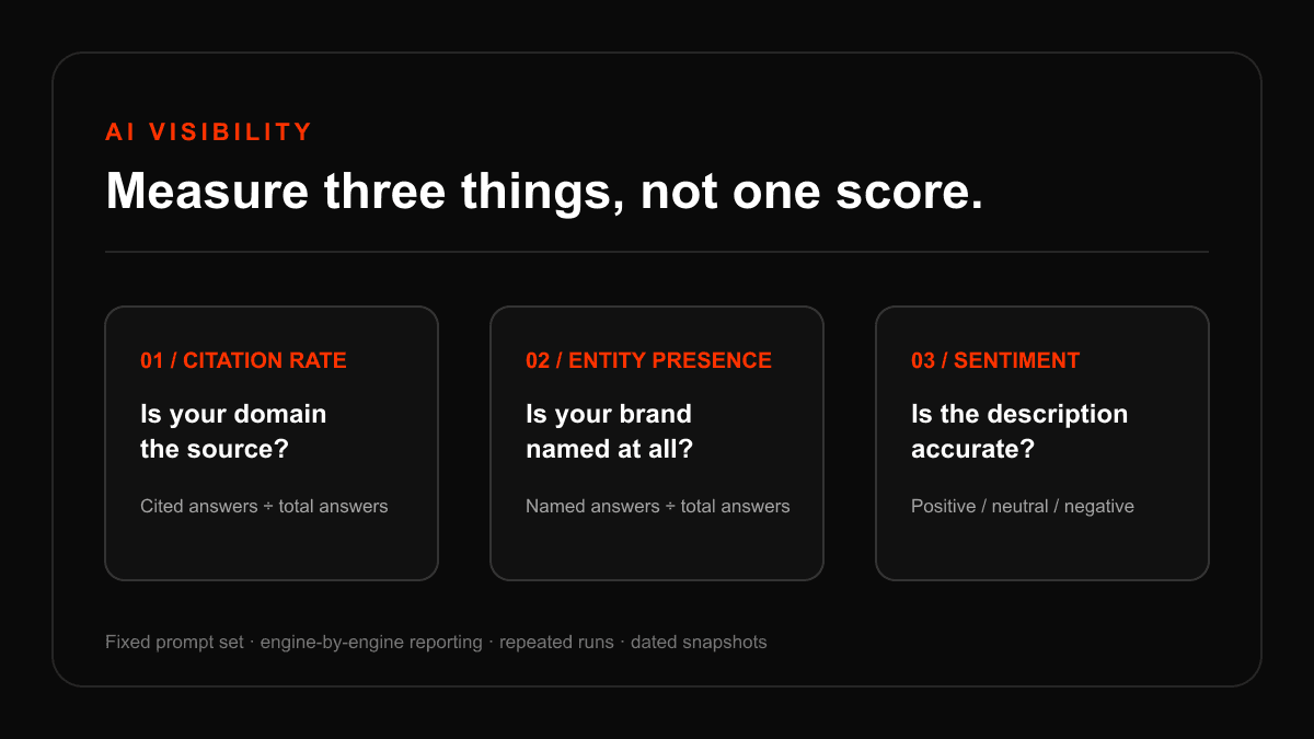 AI Visibility: What It Is and How to Actually Measure It