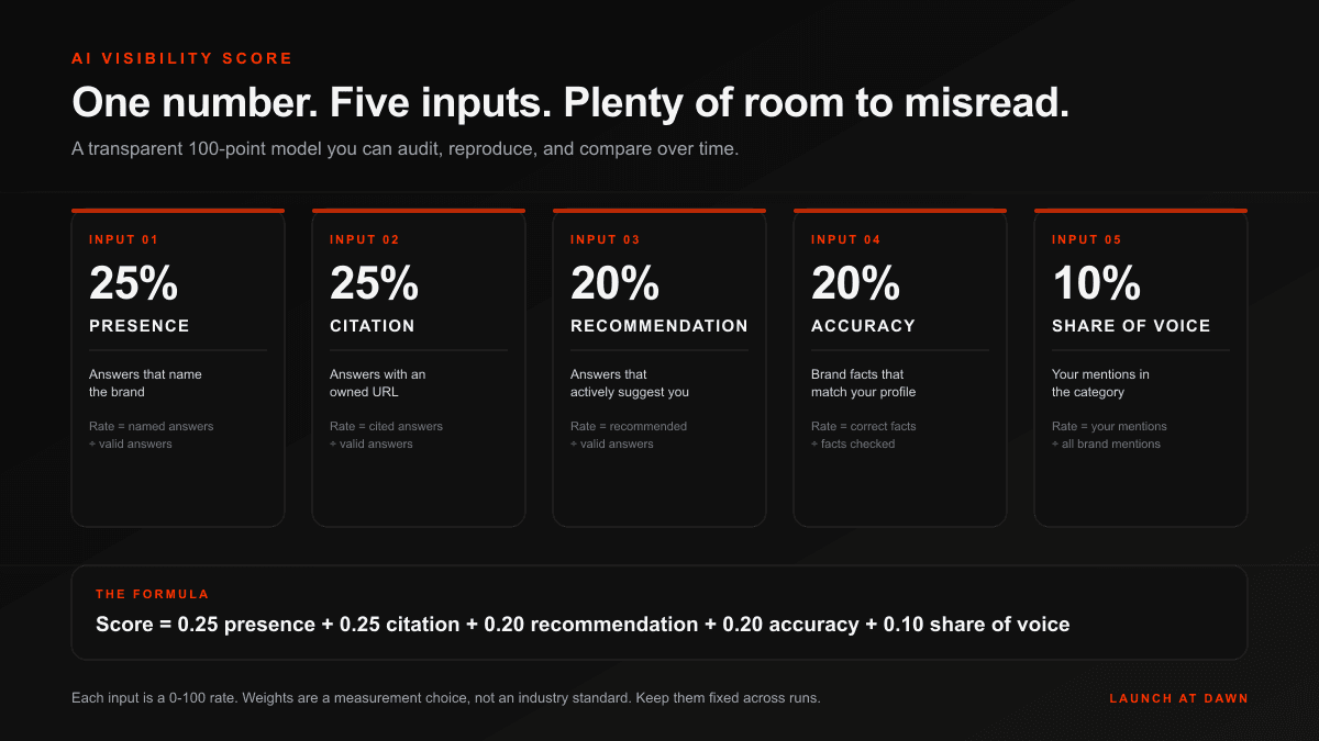 AI Visibility Score: What It Measures and How to Improve It